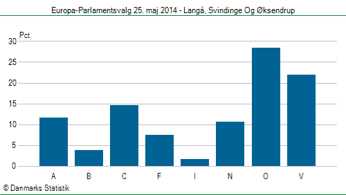 Europa-Parlamentsvalg søndag 25. maj 2014