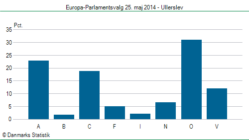 Europa-Parlamentsvalg søndag 25. maj 2014