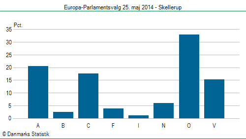 Europa-Parlamentsvalg søndag 25. maj 2014