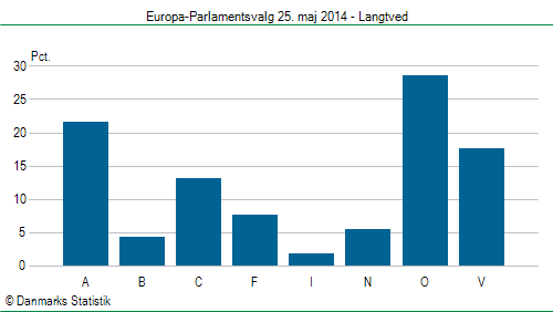 Europa-Parlamentsvalg søndag 25. maj 2014