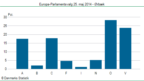 Europa-Parlamentsvalg søndag 25. maj 2014