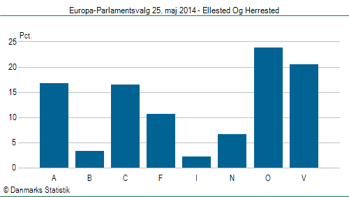 Europa-Parlamentsvalg søndag 25. maj 2014