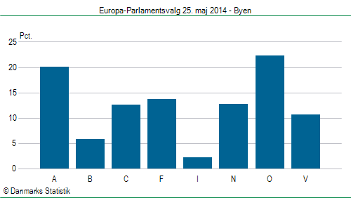Europa-Parlamentsvalg søndag 25. maj 2014