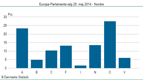 Europa-Parlamentsvalg søndag 25. maj 2014