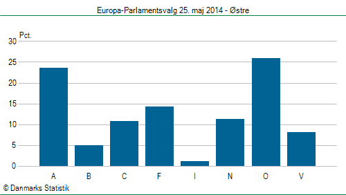 Europa-Parlamentsvalg søndag 25. maj 2014