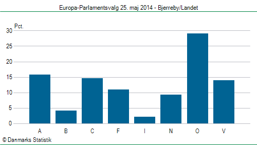Europa-Parlamentsvalg søndag 25. maj 2014