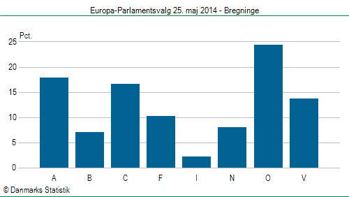 Europa-Parlamentsvalg søndag 25. maj 2014