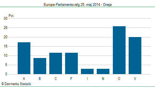 Europa-Parlamentsvalg søndag 25. maj 2014