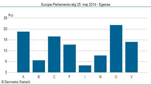 Europa-Parlamentsvalg søndag 25. maj 2014