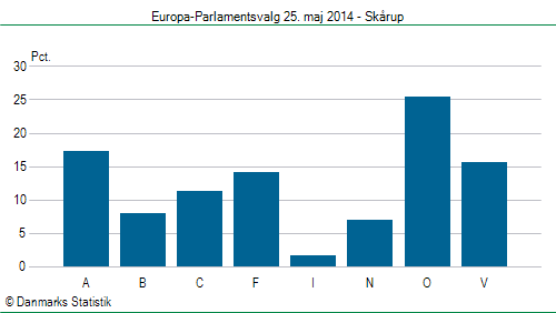 Europa-Parlamentsvalg søndag 25. maj 2014
