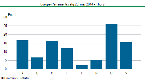 Europa-Parlamentsvalg søndag 25. maj 2014