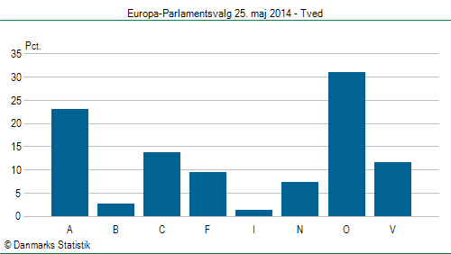 Europa-Parlamentsvalg søndag 25. maj 2014