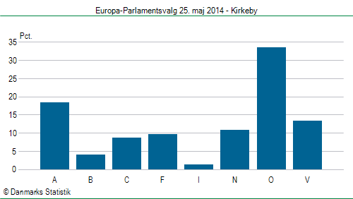 Europa-Parlamentsvalg søndag 25. maj 2014