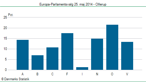 Europa-Parlamentsvalg søndag 25. maj 2014