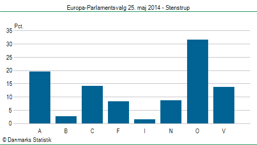 Europa-Parlamentsvalg søndag 25. maj 2014