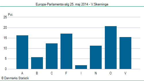 Europa-Parlamentsvalg søndag 25. maj 2014