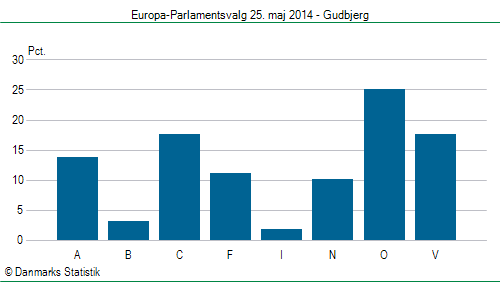 Europa-Parlamentsvalg søndag 25. maj 2014