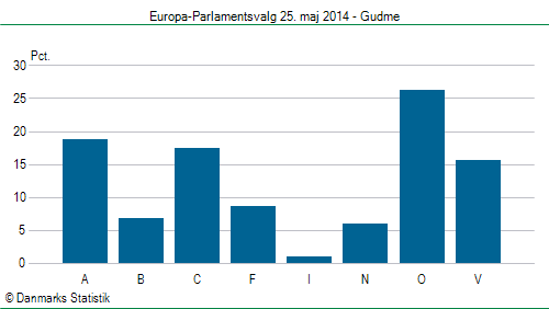 Europa-Parlamentsvalg søndag 25. maj 2014