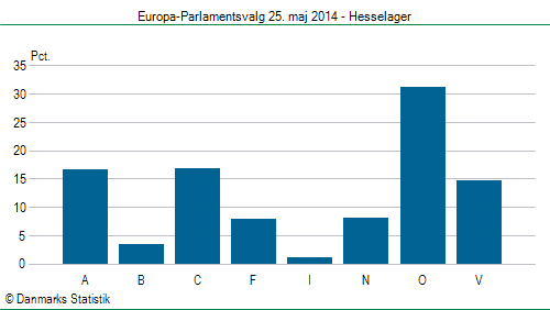 Europa-Parlamentsvalg søndag 25. maj 2014