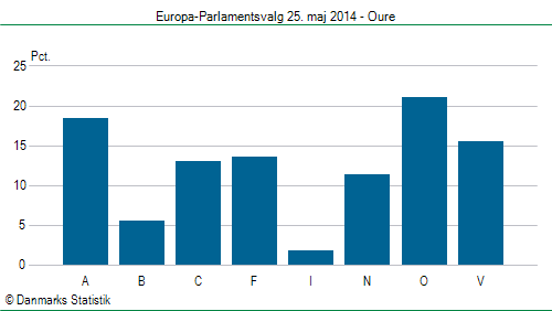 Europa-Parlamentsvalg søndag 25. maj 2014