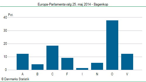 Europa-Parlamentsvalg søndag 25. maj 2014