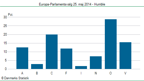 Europa-Parlamentsvalg søndag 25. maj 2014