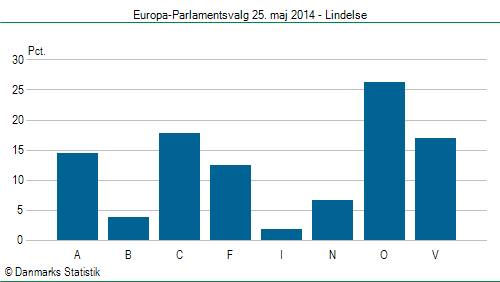 Europa-Parlamentsvalg søndag 25. maj 2014