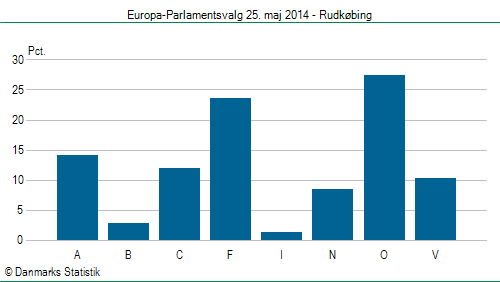 Europa-Parlamentsvalg søndag 25. maj 2014