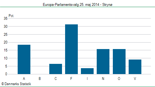 Europa-Parlamentsvalg søndag 25. maj 2014