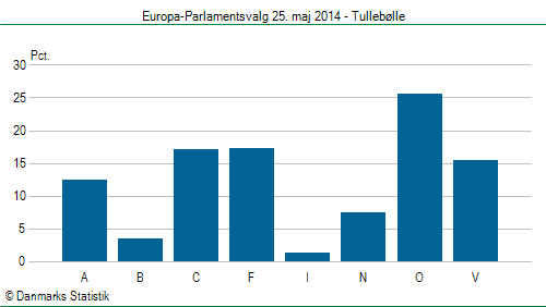 Europa-Parlamentsvalg søndag 25. maj 2014