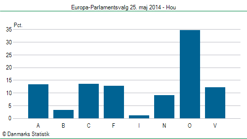 Europa-Parlamentsvalg søndag 25. maj 2014