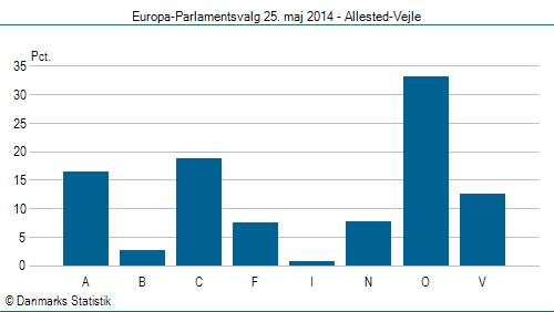 Europa-Parlamentsvalg søndag 25. maj 2014