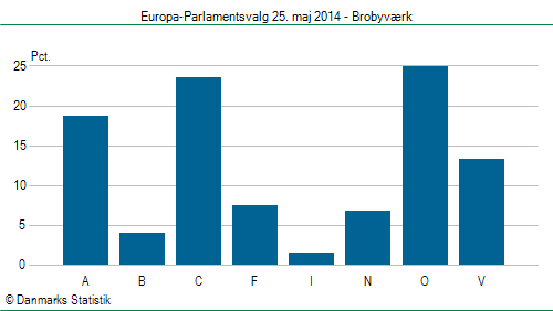 Europa-Parlamentsvalg søndag 25. maj 2014