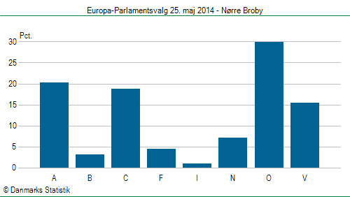 Europa-Parlamentsvalg søndag 25. maj 2014