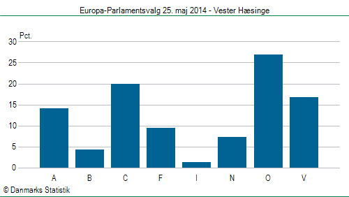 Europa-Parlamentsvalg søndag 25. maj 2014