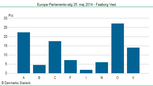 Europa-Parlamentsvalg søndag 25. maj 2014