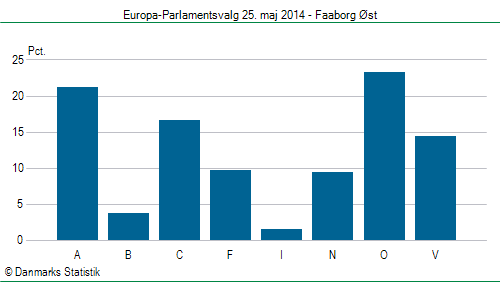 Europa-Parlamentsvalg søndag 25. maj 2014