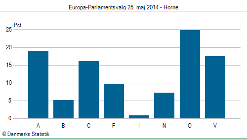 Europa-Parlamentsvalg søndag 25. maj 2014