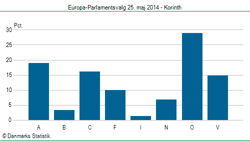 Europa-Parlamentsvalg søndag 25. maj 2014