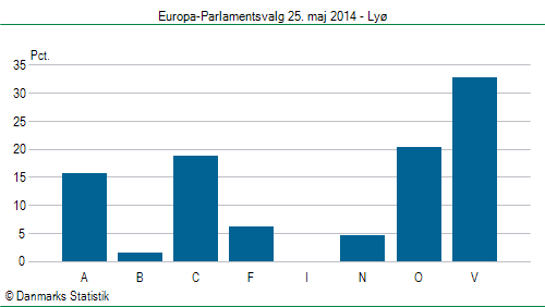 Europa-Parlamentsvalg søndag 25. maj 2014