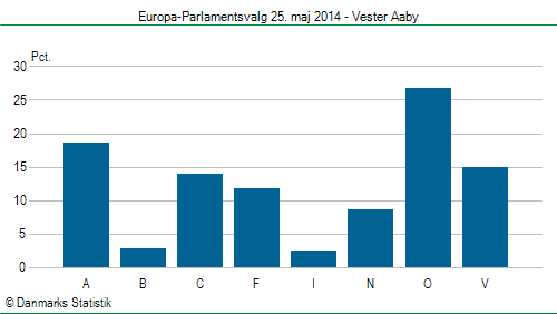 Europa-Parlamentsvalg søndag 25. maj 2014