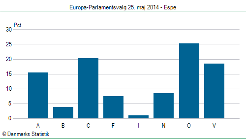Europa-Parlamentsvalg søndag 25. maj 2014