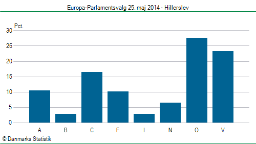 Europa-Parlamentsvalg søndag 25. maj 2014