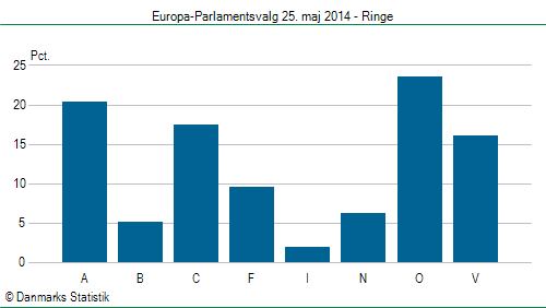 Europa-Parlamentsvalg søndag 25. maj 2014