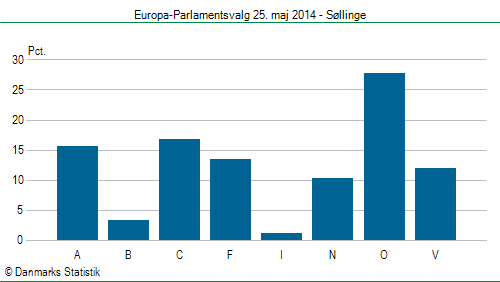 Europa-Parlamentsvalg søndag 25. maj 2014