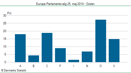 Europa-Parlamentsvalg søndag 25. maj 2014
