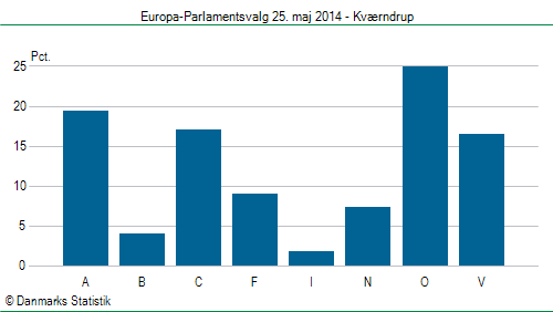 Europa-Parlamentsvalg søndag 25. maj 2014