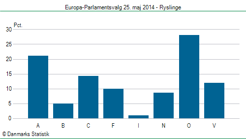 Europa-Parlamentsvalg søndag 25. maj 2014