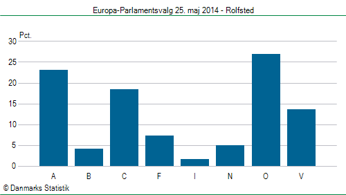 Europa-Parlamentsvalg søndag 25. maj 2014
