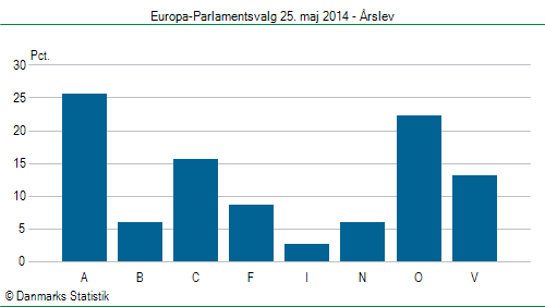 Europa-Parlamentsvalg søndag 25. maj 2014